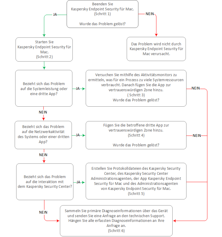 Blockdiagramm mit den wichtigsten Schritten zur Diagnose von Problemen mit Kaspersky Endpoint Security für Mac