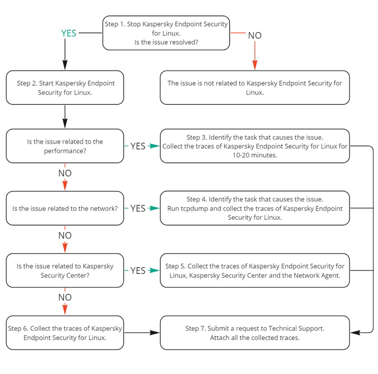 Basic troubleshooting steps in Kaspersky Endpoint Security for Linux.