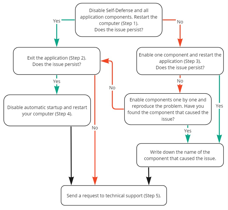 Flowchart for troubleshooting Kaspersky Endpoint Security for Windows.