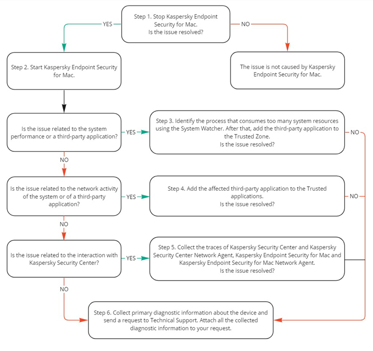 Flowchart for troubleshooting Kaspersky Endpoint Security for Mac.