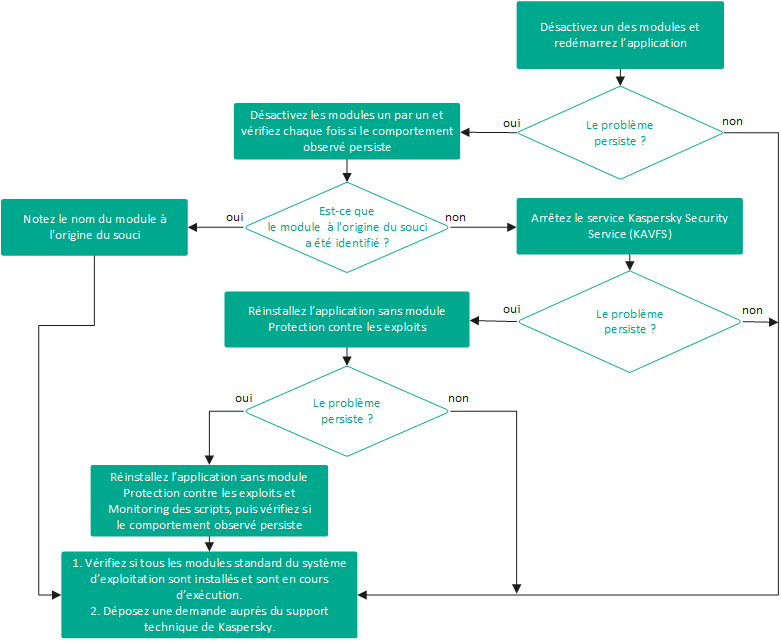 Schéma illustrant les étapes du diagnostic de base dans Kaspersky Secuirty for Windows Server