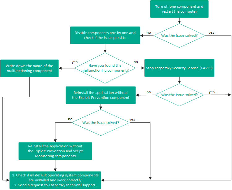 Diagramma di flusso per la diagnostica di Kaspersky Security for Windows Server