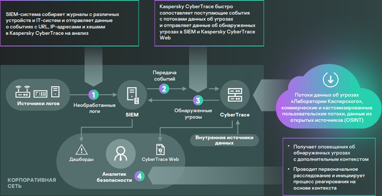 Верхнеуровневая схема работы платформы для управления данными о киберугрозах Верхнеуровневая схема работы платформы для управления данными о киберугрозах