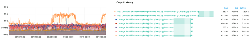 Допустимое значение показателя Output Latency в метриках KUMA Допустимое значение показателя Output Latency в метриках KUMA.