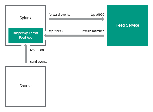 Схема однокомпонентной интеграции со Splunk.
