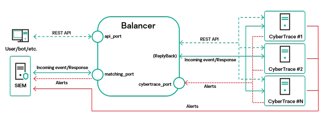 Diagram of using Kaspersky CyberTrace in High Availability mode.