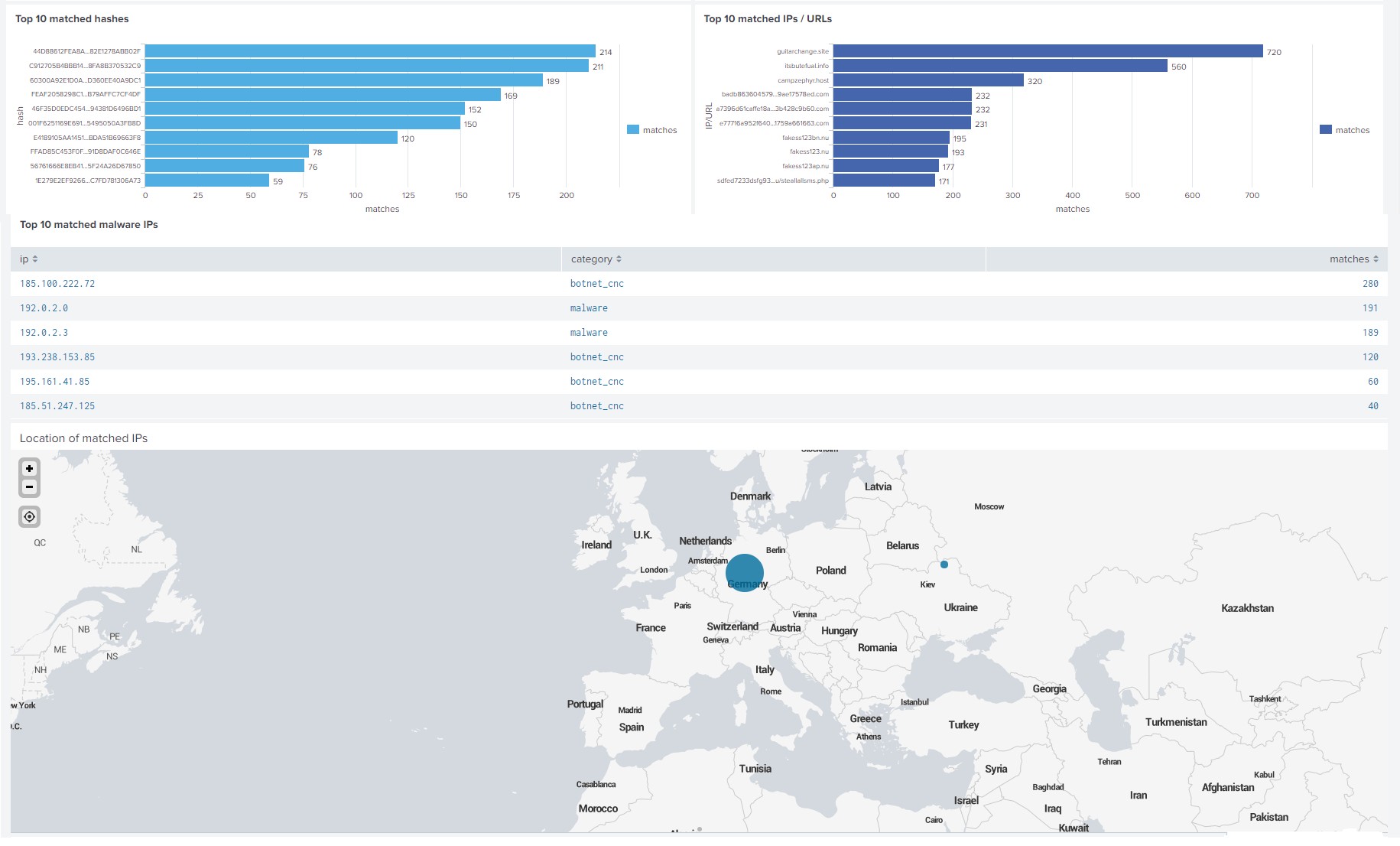 Top 10 panels in CyberTrace Matches dashboard in Splunk.