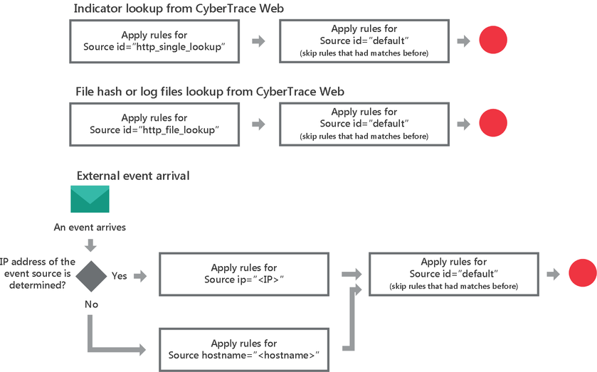 Diagram of choosing a rule in CyberTrace service.