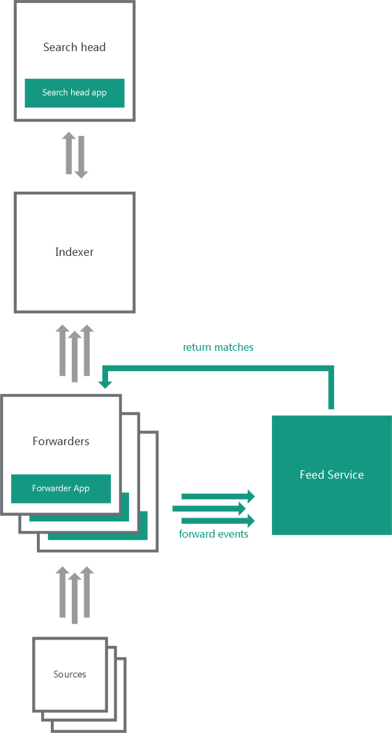 Splunk との分散型連携の図。単一 Indexer と複数 Forwarder のバリアント。