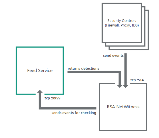 RSA NetWitness との標準的な連携の図。