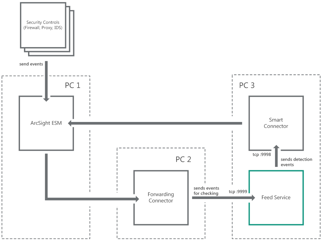 Схема установки на трех серверах (интеграция с ArcSight).