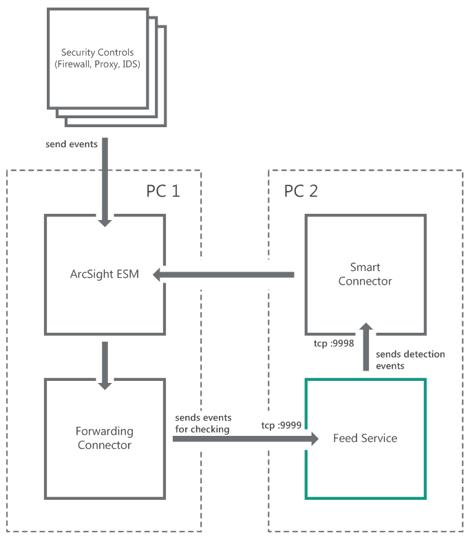 Схема установки на двух серверах (рекомендуемый вариант интеграции с ArcSight).