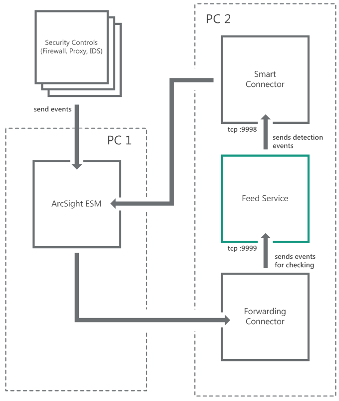 Схема установки на двух серверах (второй рекомендуемый вариант интеграции с ArcSight).
