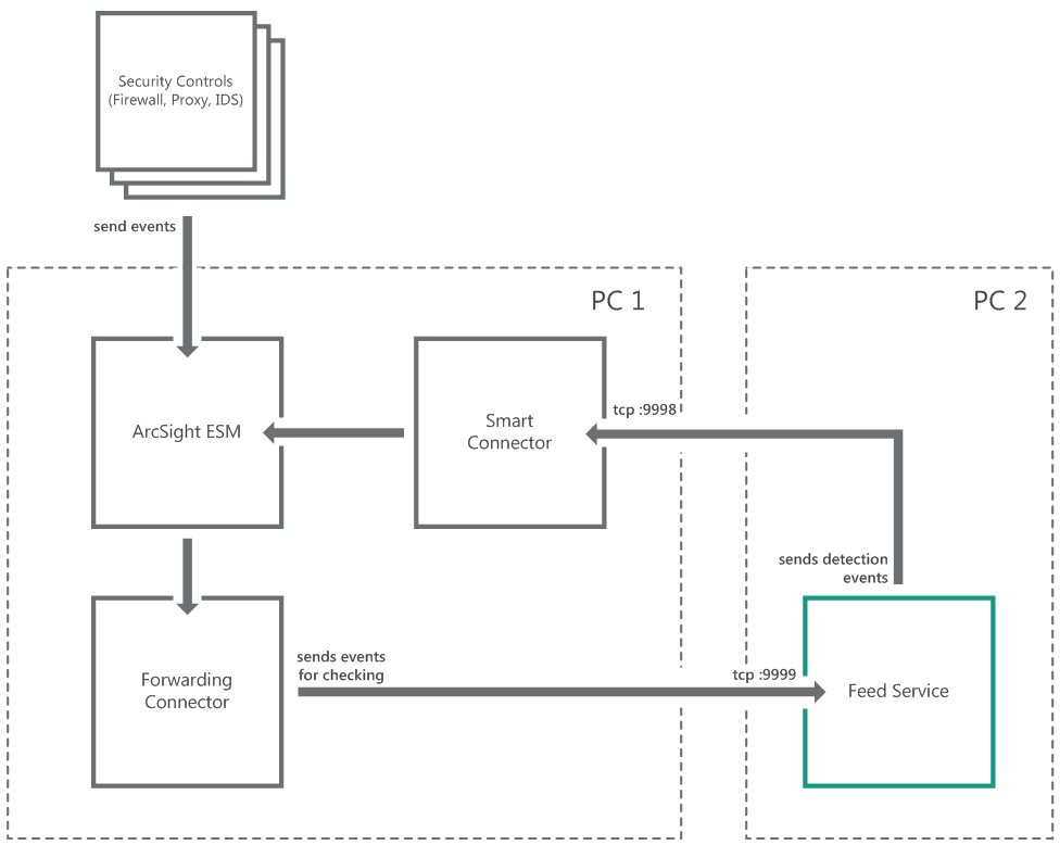 Схема установки на двух серверах (третий рекомендуемый вариант интеграции с ArcSight).