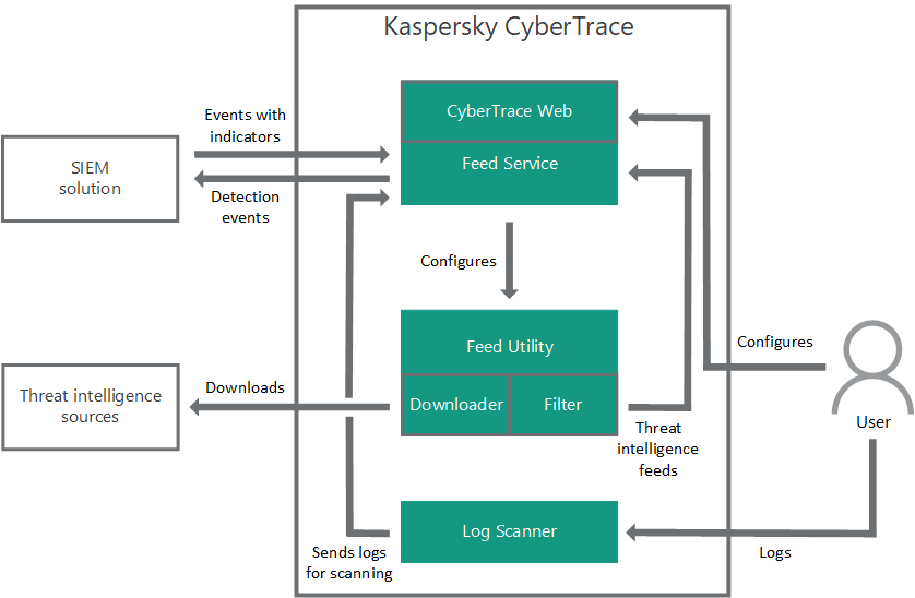 Схема основных компонентов CyberTrace.