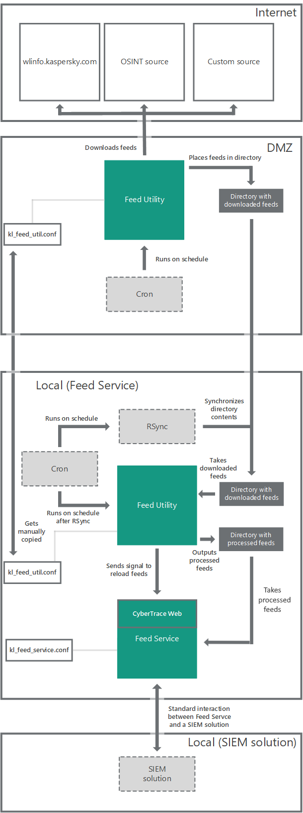 Диаграмма рабочего процесса при установке Kaspersky CyberTrace Service и Feed Utility на разных хостах