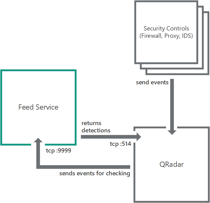 Схема стандартной интеграции с QRadar.