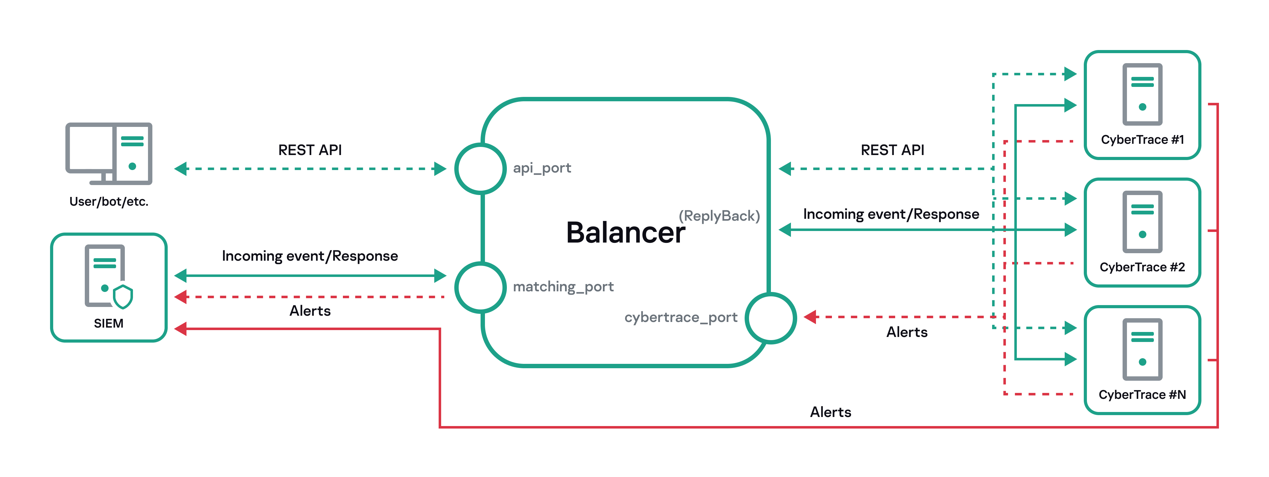Схема использования Kaspersky CyberTrace в режиме высокой доступности.