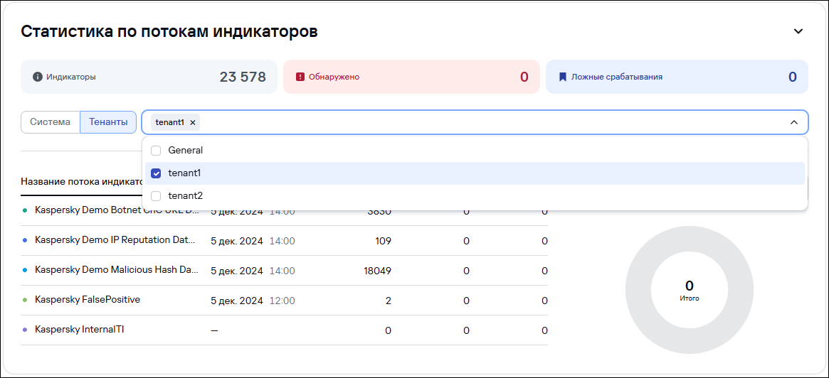 Информационная панель CyberTrace. Виджет статистики.