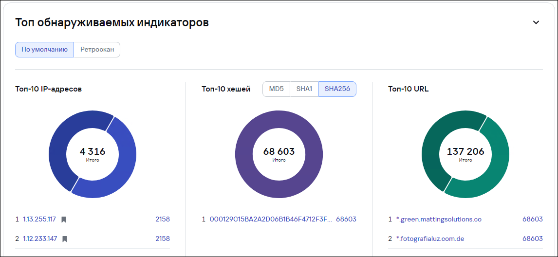 Информационная панель CyberTrace. Виджет «Топ обнаруживаемых индикаторов»