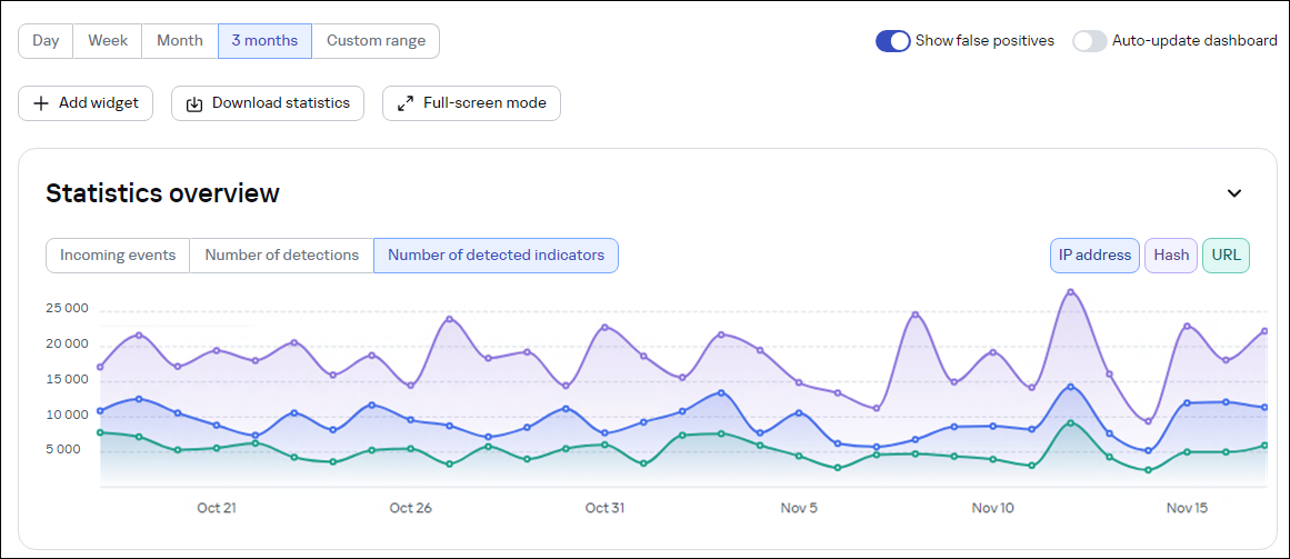 Информационная панель CyberTrace. Виджет «Обзор статистики»