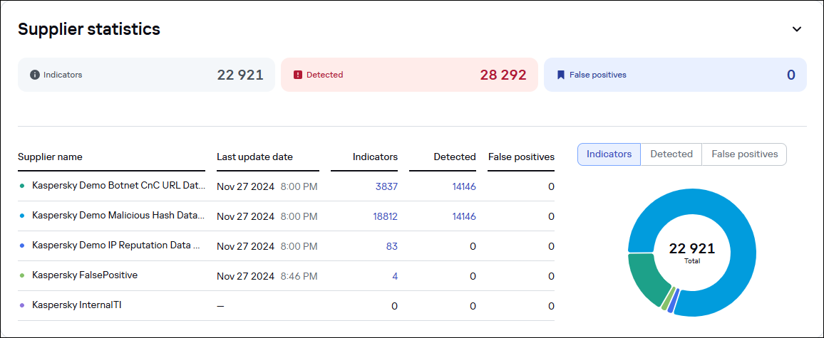 Информационная панель CyberTrace. Виджет «Статистика по потокам индикаторов»