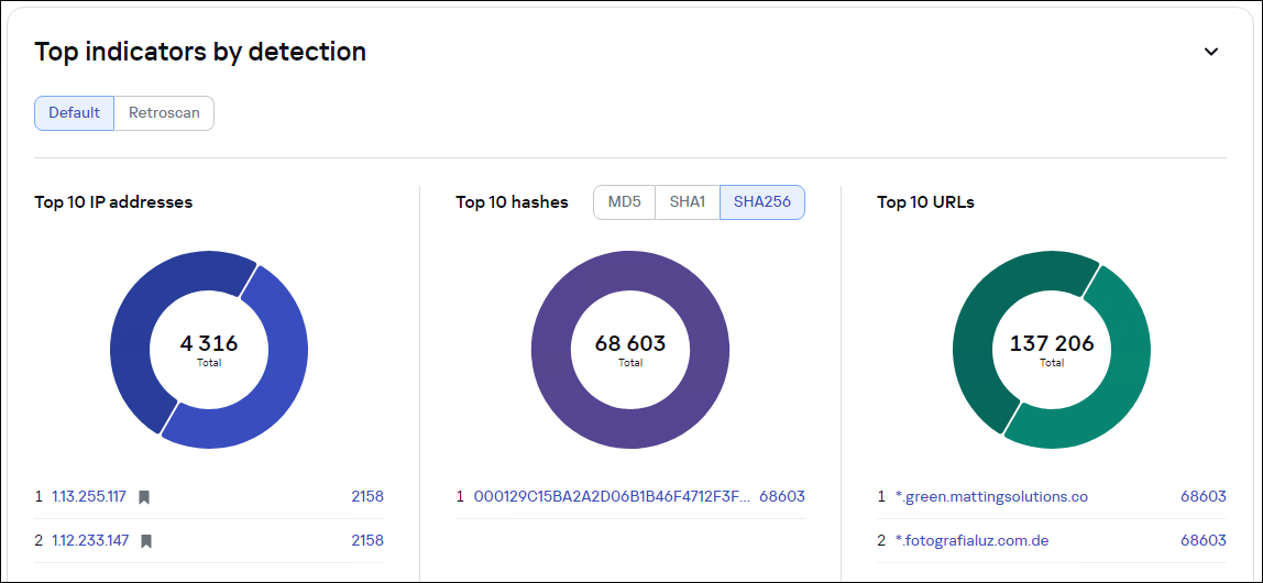 Информационная панель CyberTrace. Виджет «Топ обнаруживаемых индикаторов»