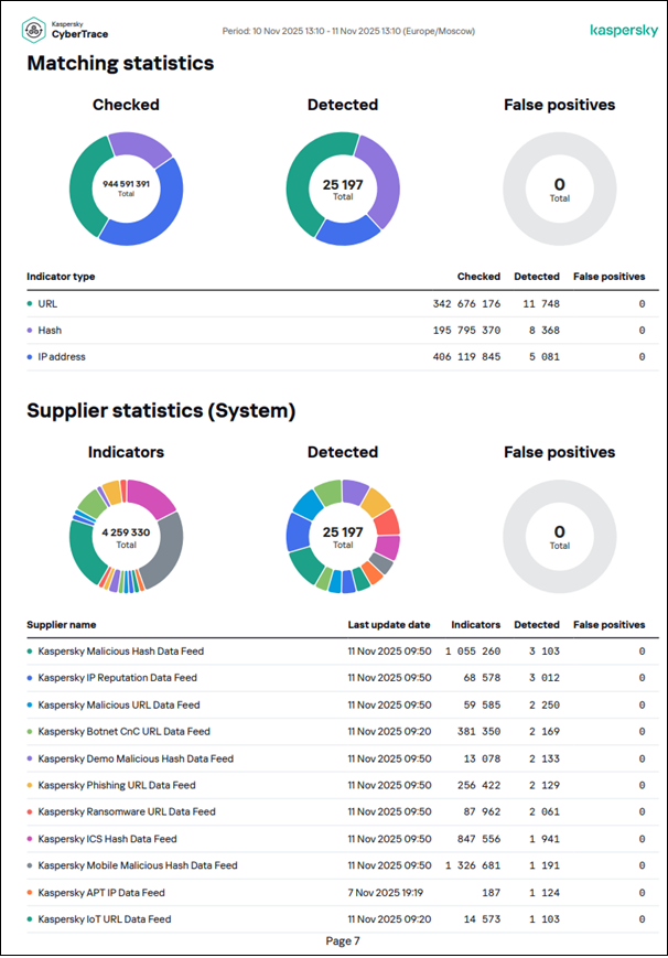 Stats Request Example Creating your regular custom statistics report
