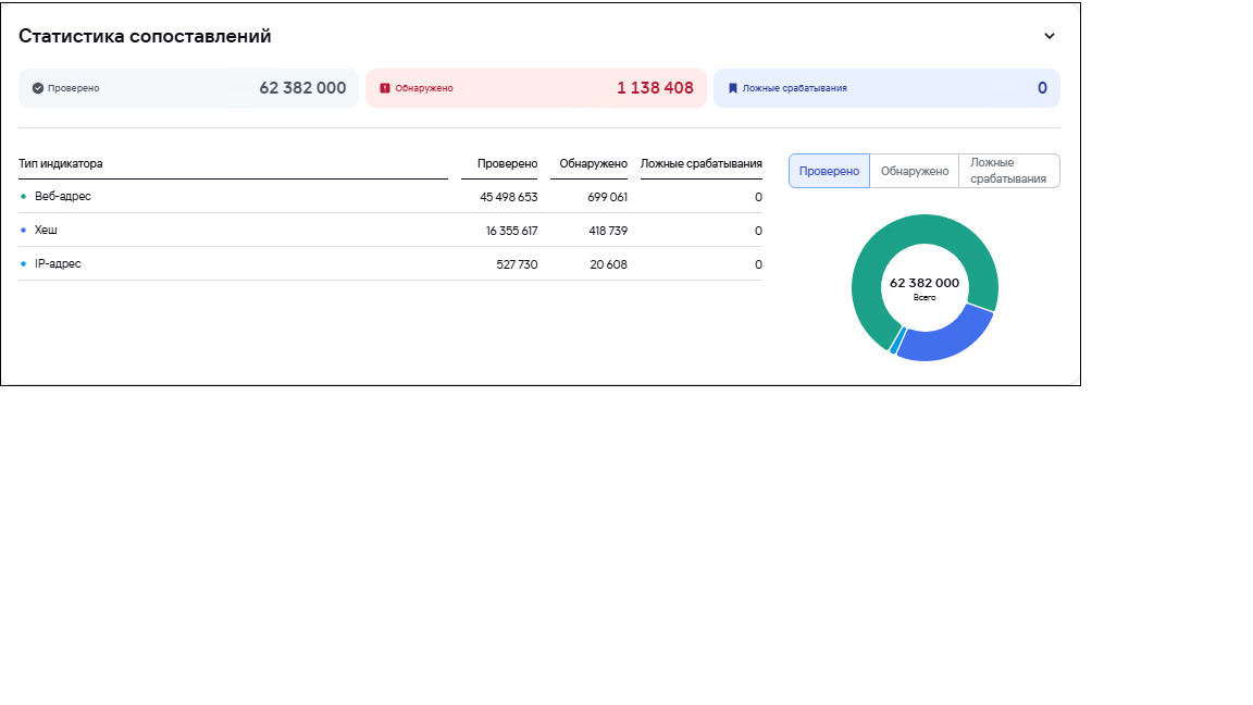 Информационная панель CyberTrace. Виджет «Статистика обнаружений»