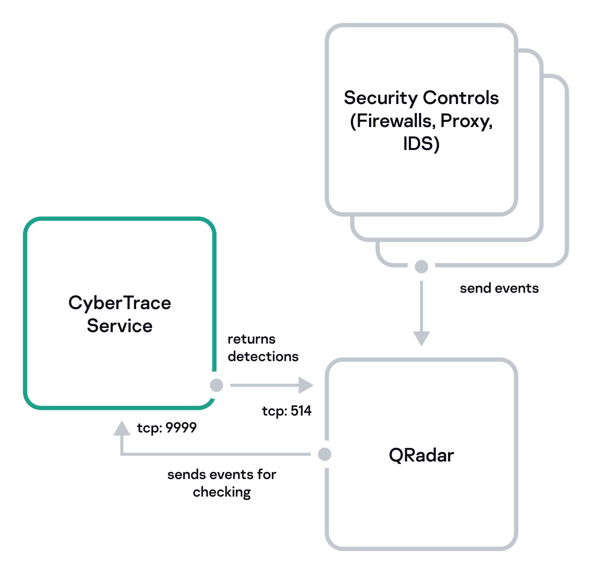 Схема стандартной интеграции с QRadar.