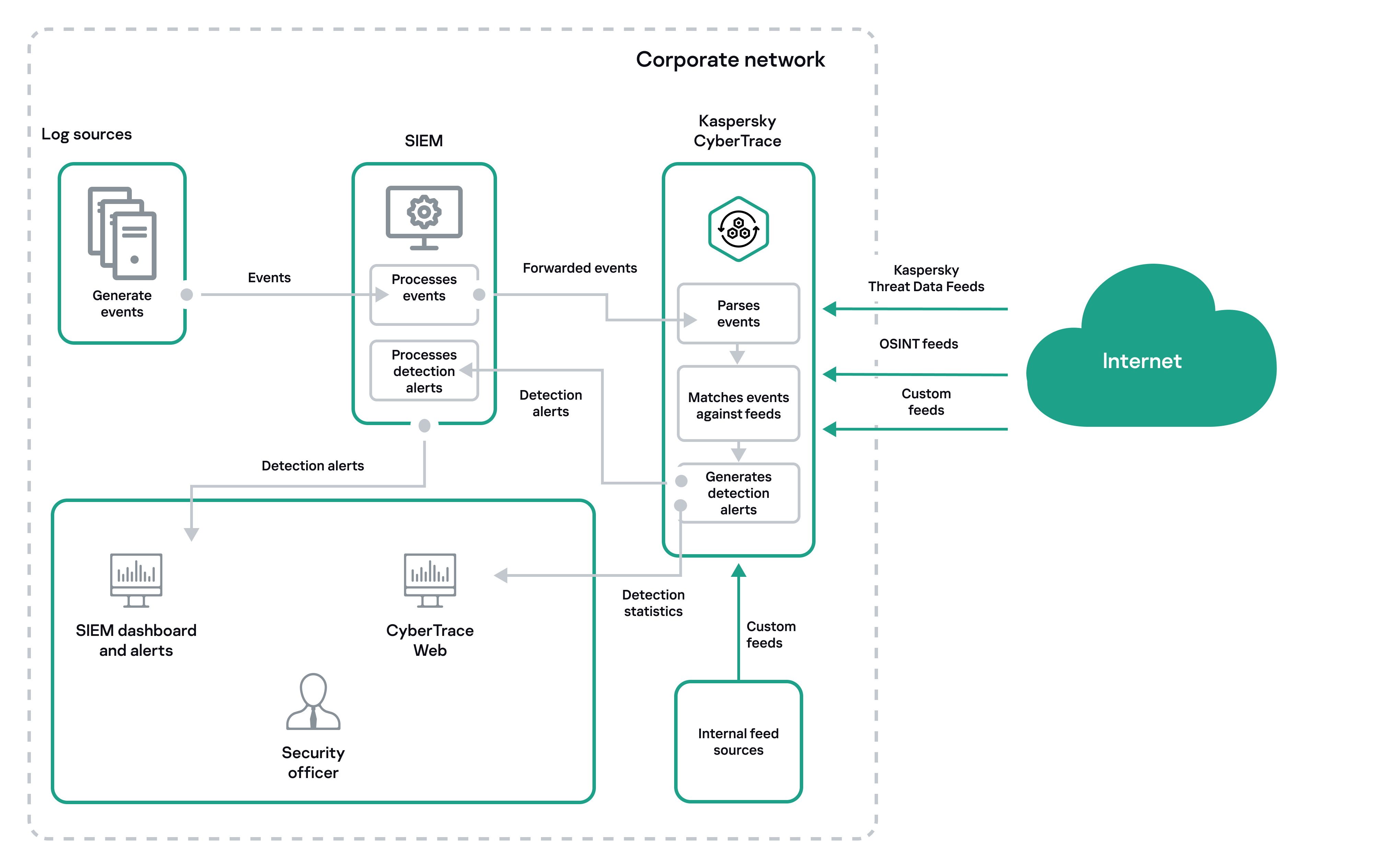 Схема использования Kaspersky CyberTrace внутри корпоративной сети.