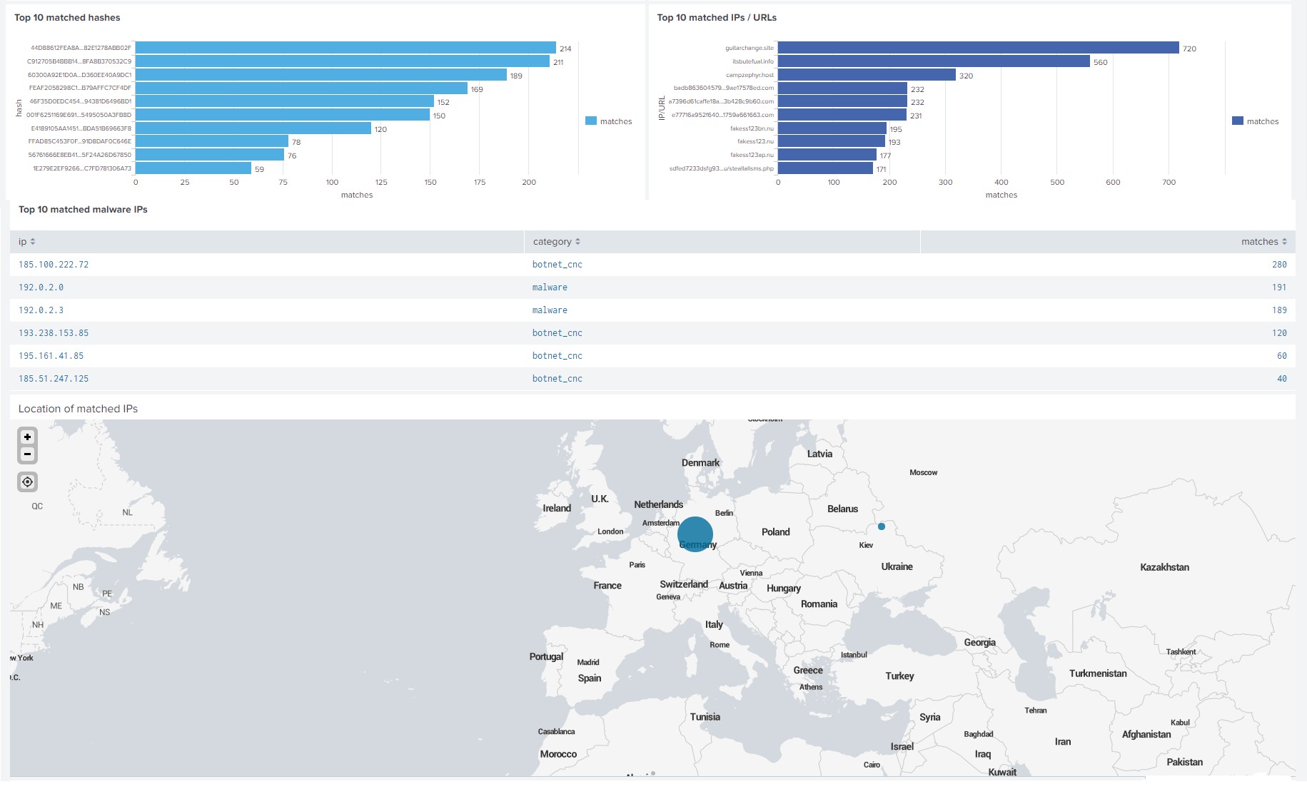 Панели Top 10 на информационной панели CyberTrace Matches в Splunk.