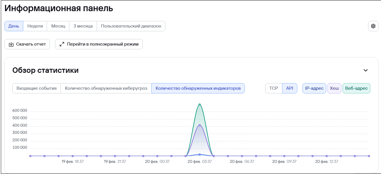 Информационная панель CyberTrace. Виджет Обзор статистики