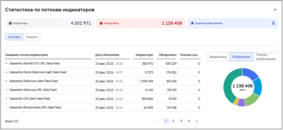 Информационная панель CyberTrace. Виджет «Статистика по потокам индикаторов»
