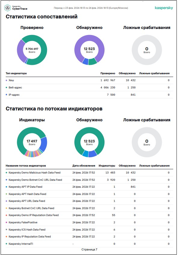 Пример статистического отчета в Kaspersky CyberTrace.