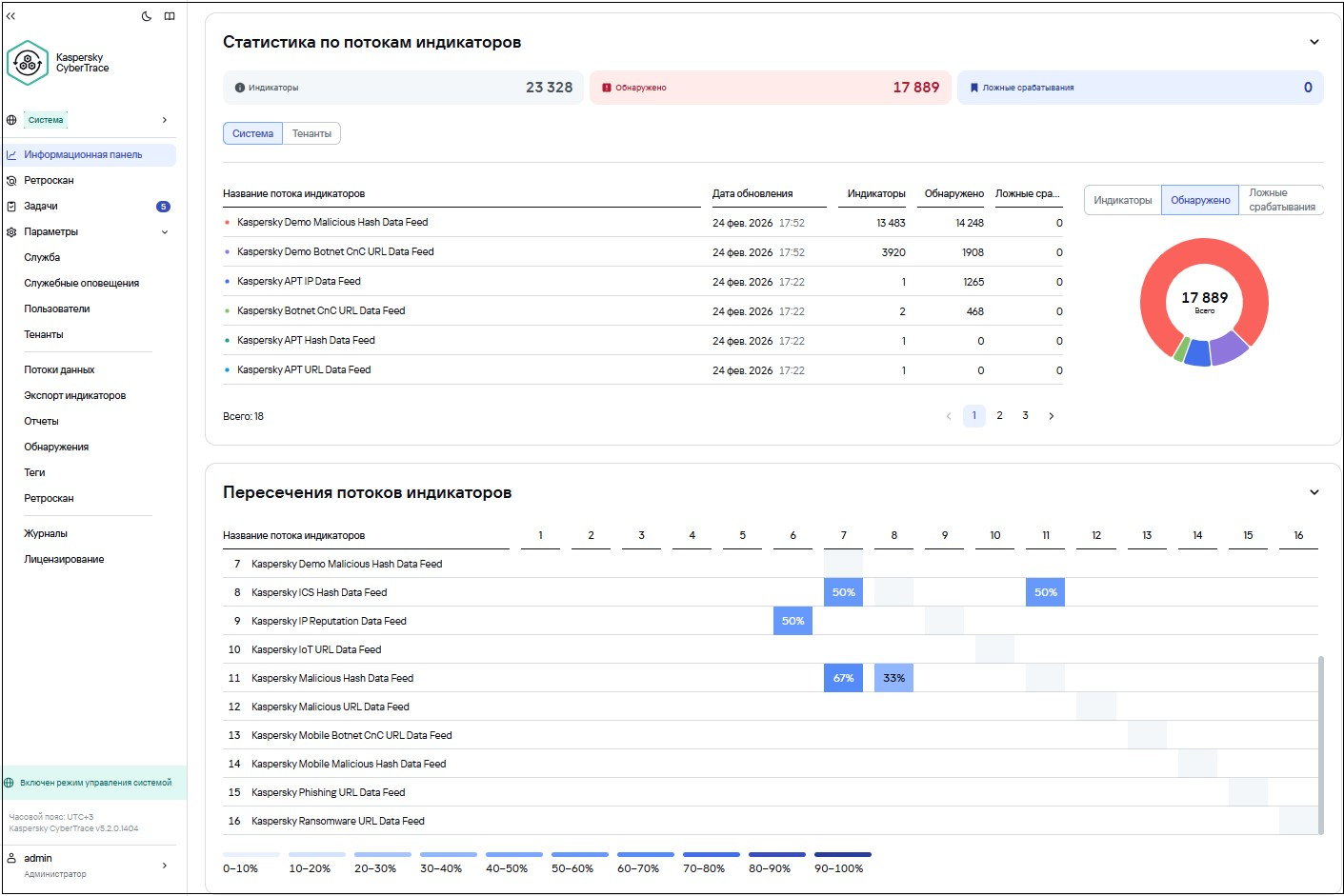 Просмотр пересечения источников данных об угрозах в CyberTrace.