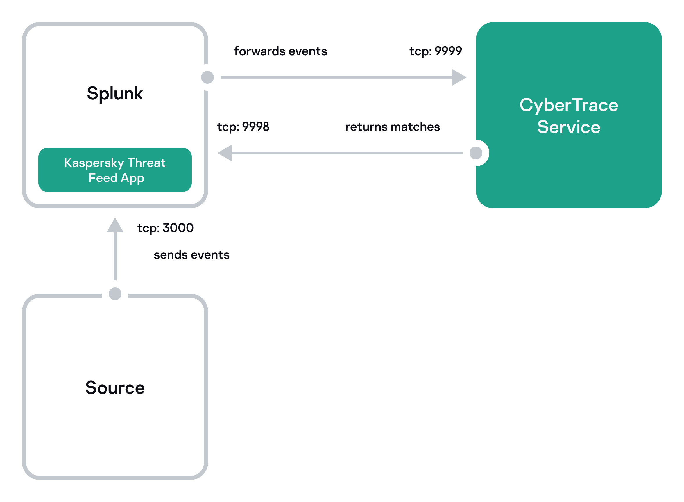 Схема однокомпонентной интеграции со Splunk.