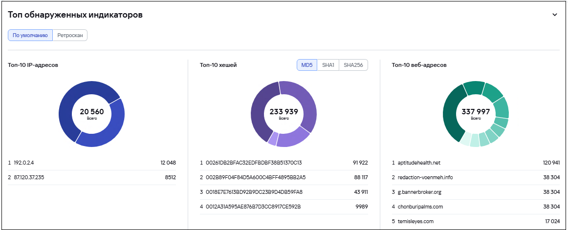 Информационная панель CyberTrace. Виджет «Топ обнаруживаемых индикаторов»