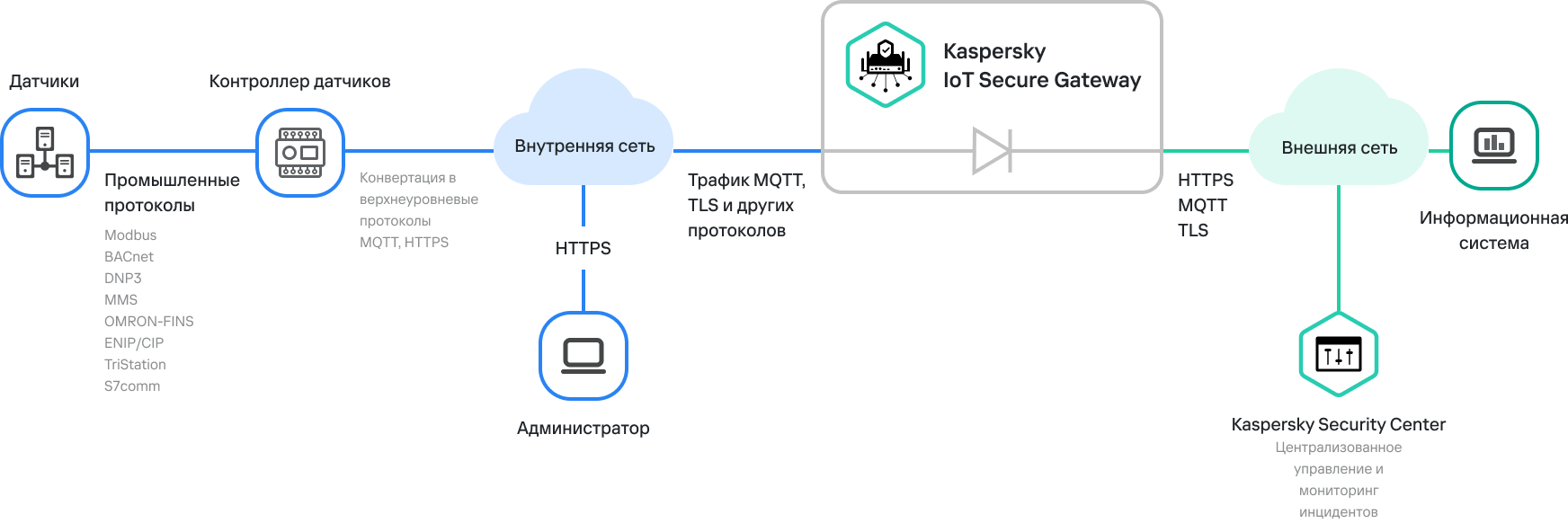 Kaspersky IoT Secure Gateway 1000 как однонаправленный шлюз предполагает передачу данных из внутренней сети во внешнюю.