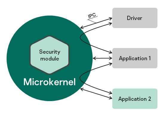 Microkernel connectivity with applications and drivers