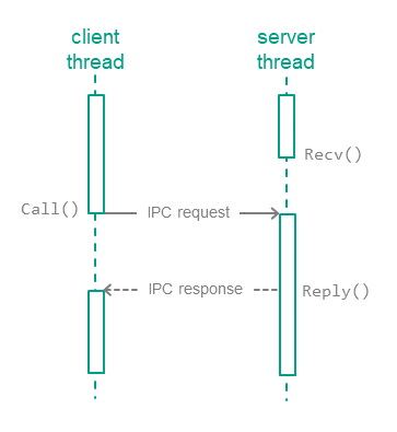 IPC mechanism