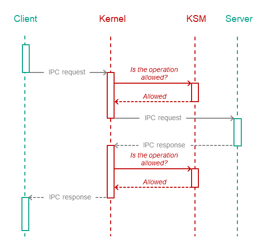 Service Ipc IPC control