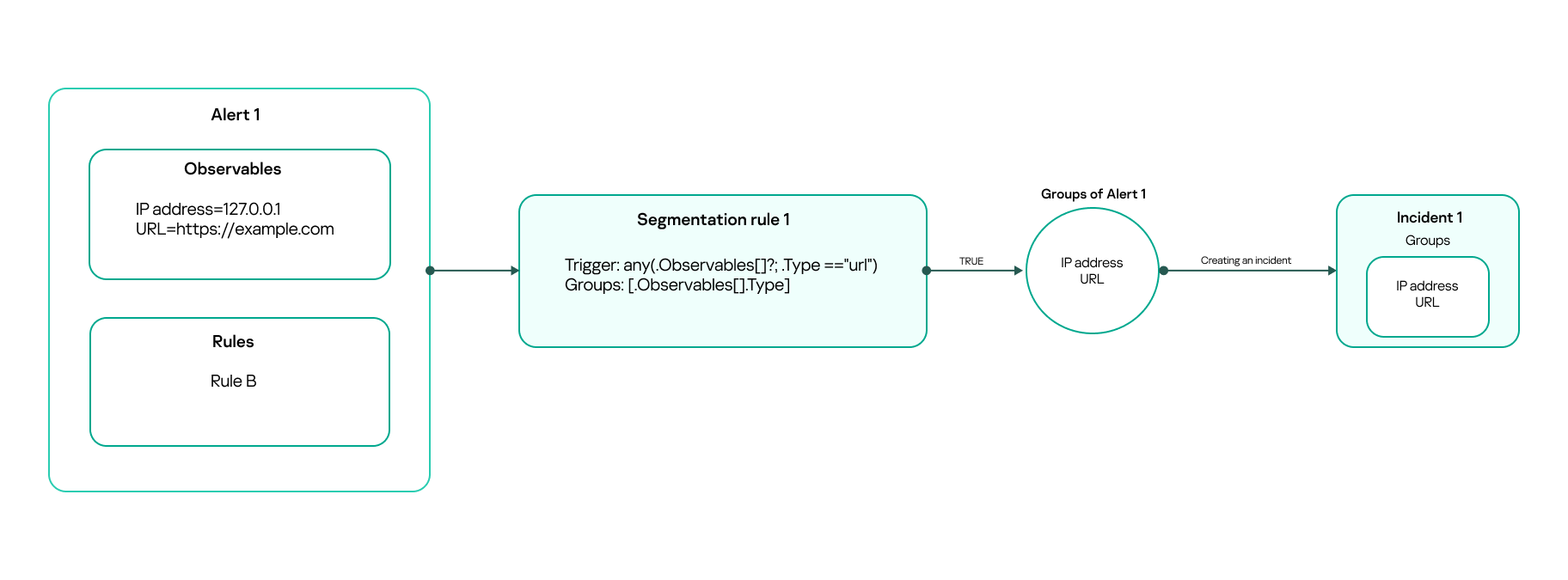 Segmentation rules