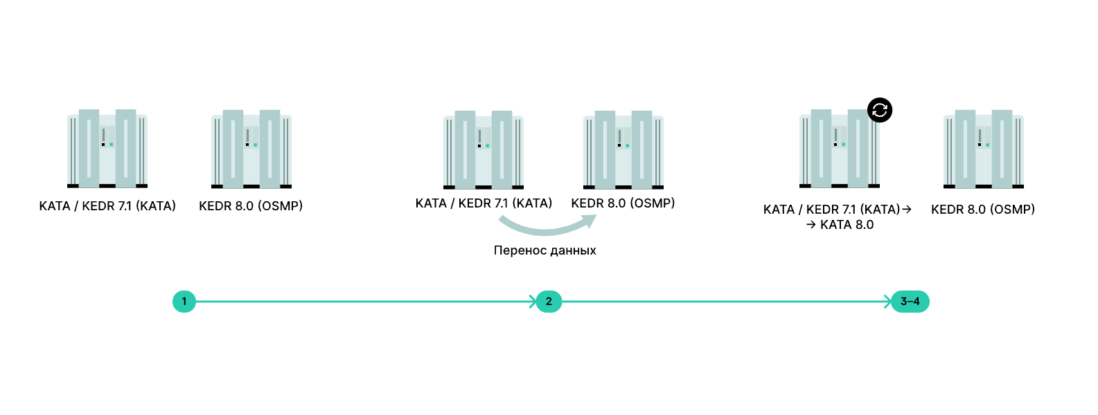 Этапы переноса данных на отдельные решения КАТА 8.0 и KEDR 8.0