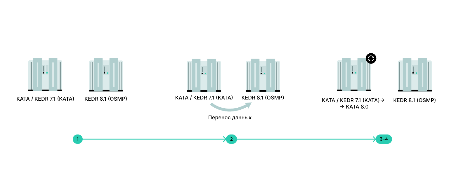 Этапы переноса данных на отдельные решения КАТА 8.0 и KEDR 8.0