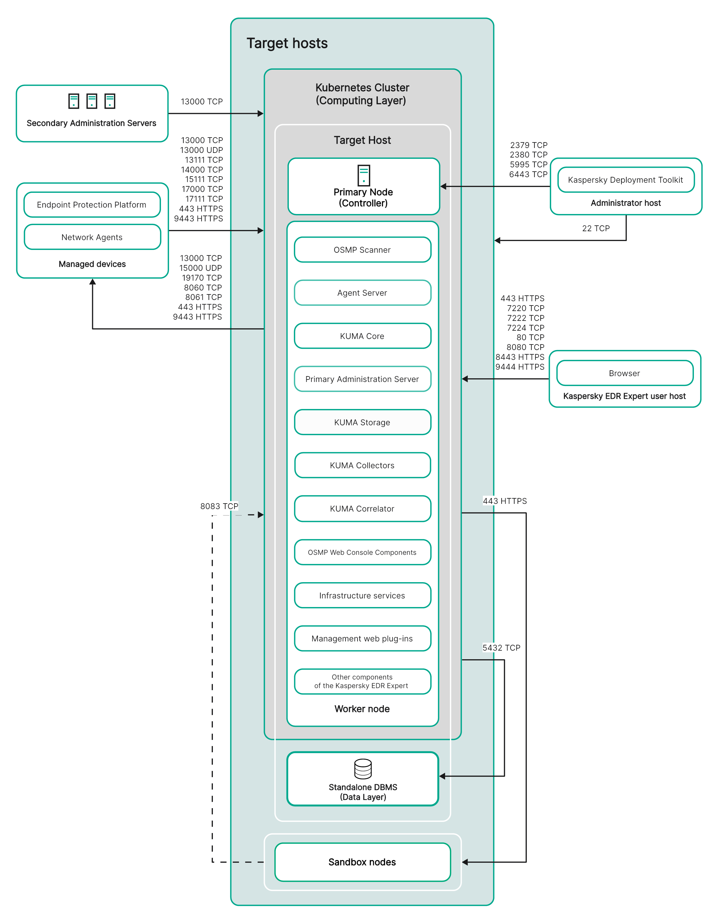 Схема развертывания Kaspersky EDR Expert на отдельном устройстве в кластере Kubernetes.