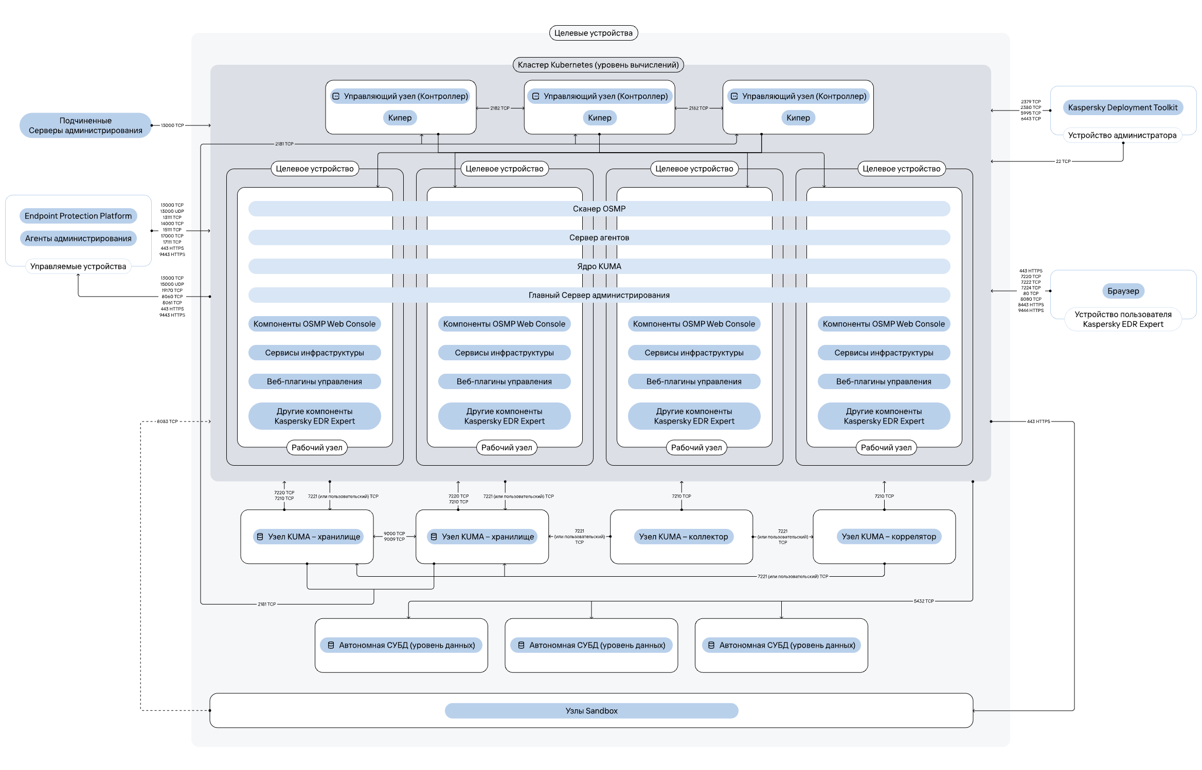 The high availability scheme of <XDR_ NAME> deployment.