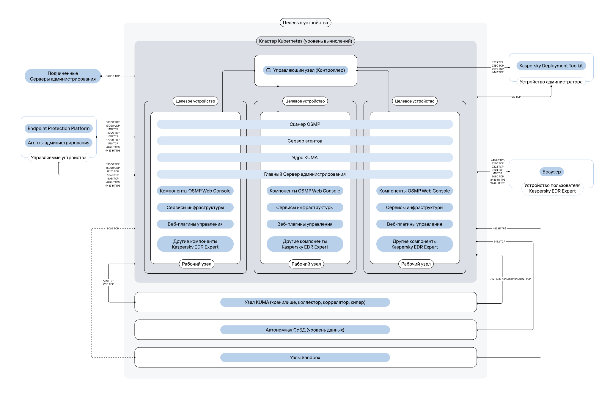 The distributed scheme of <XDR_ NAME> deployment.