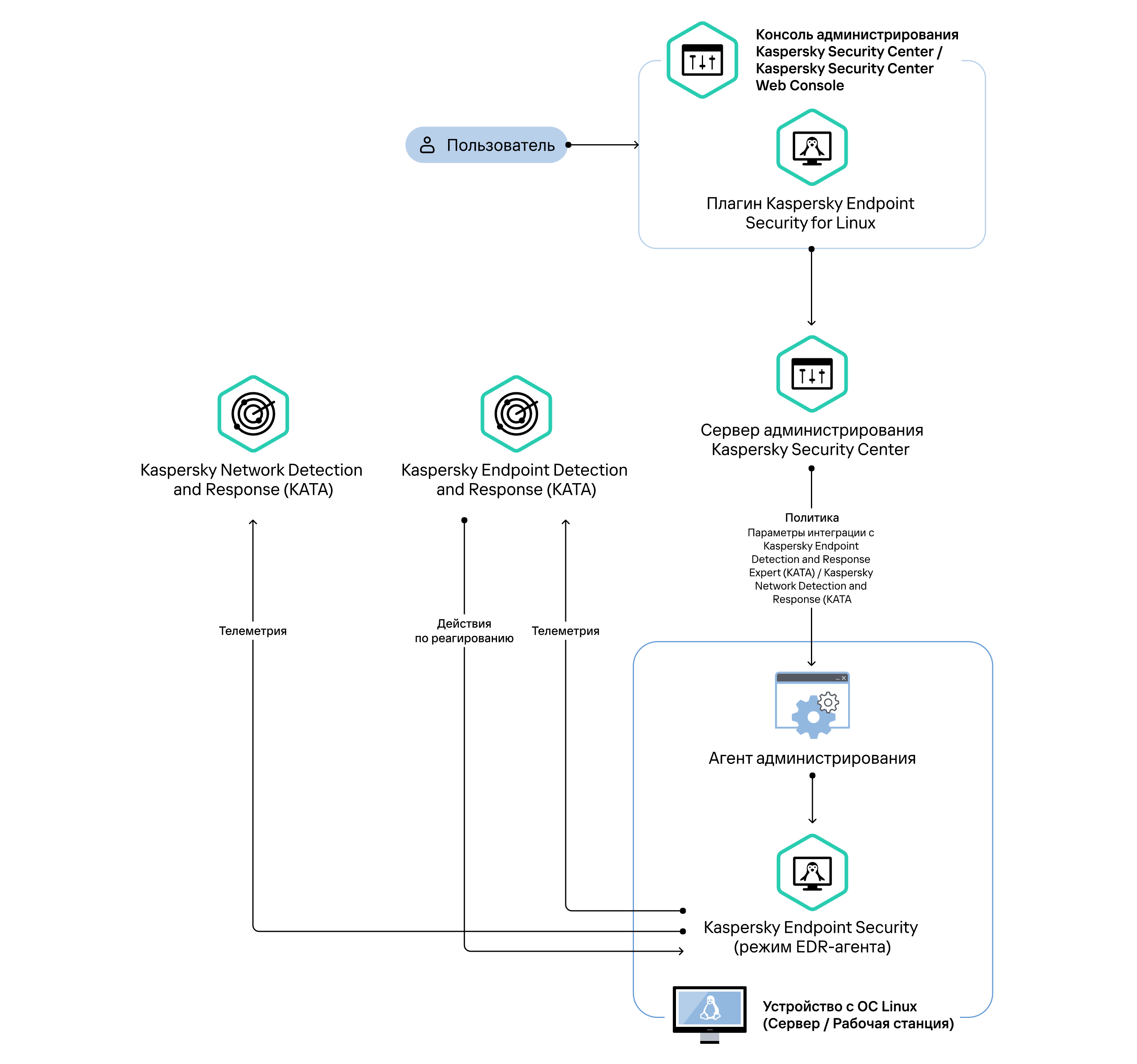 Схема развертывания Kaspersky Security Endpoint в режиме EDR-агента совместно с Kaspersky Endpoint Detection and Response и Kaspersky Network Detection and Response