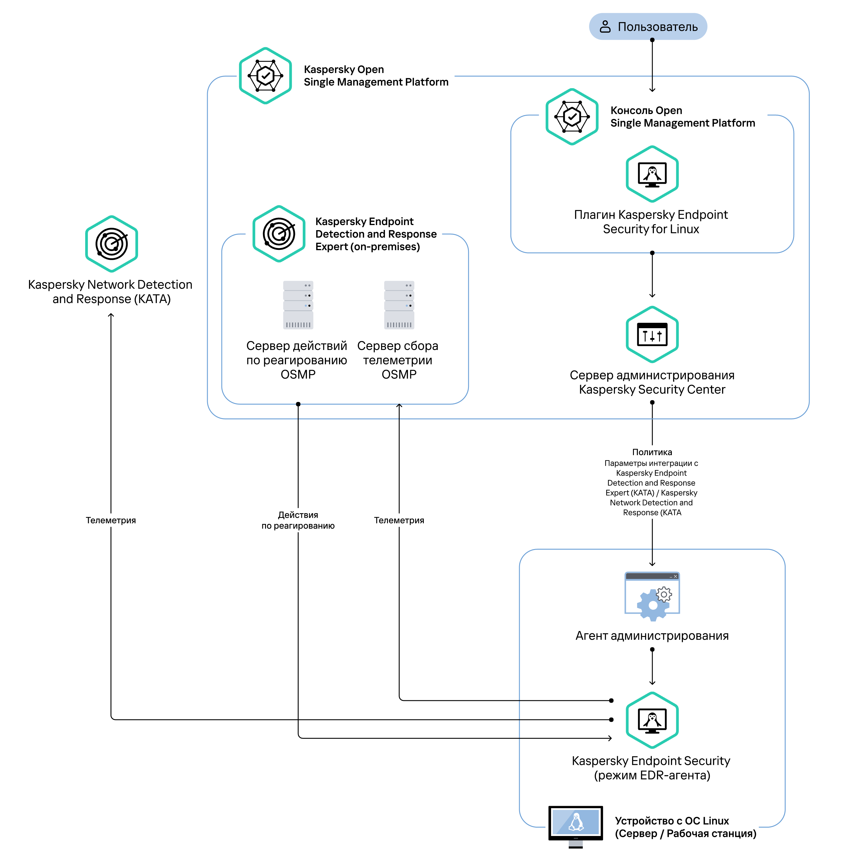 Схема развертывания Kaspersky Security Endpoint в режиме EDR-агента совместно с Kaspersky Endpoint Detection and Response Expert (on-premises)